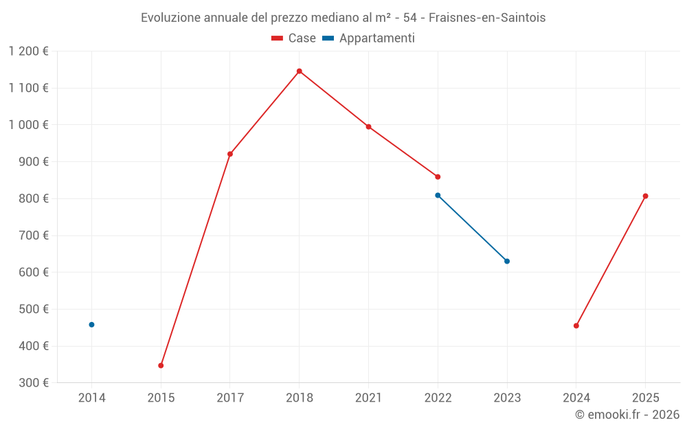 Evoluzione annuale del prezzo mediano al m² - 54 - Fraisnes-en-Saintois