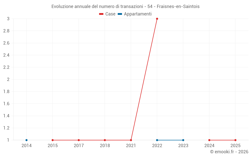 Evoluzione annuale del numero di transazioni - 54 - Fraisnes-en-Saintois
