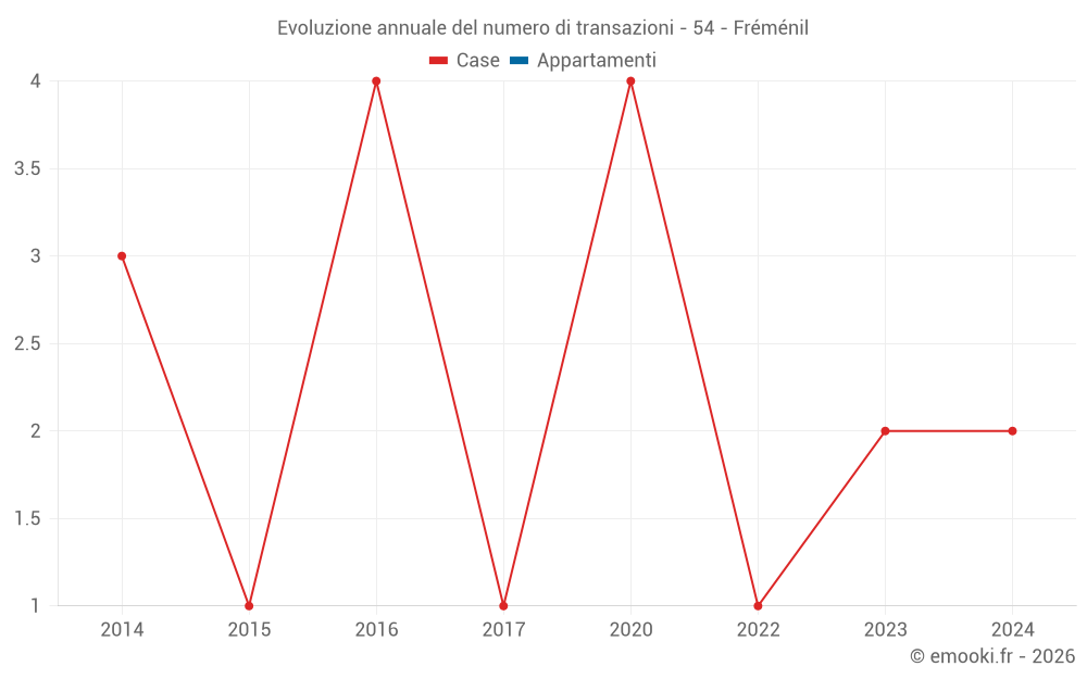 Evoluzione annuale del numero di transazioni - 54 - Fréménil