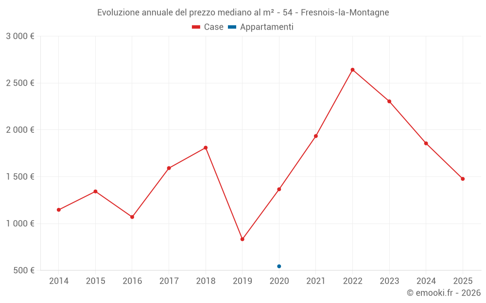Evoluzione annuale del prezzo mediano al m² - 54 - Fresnois-la-Montagne