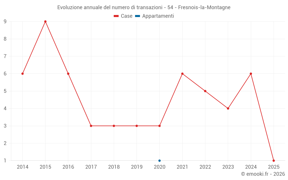Evoluzione annuale del numero di transazioni - 54 - Fresnois-la-Montagne