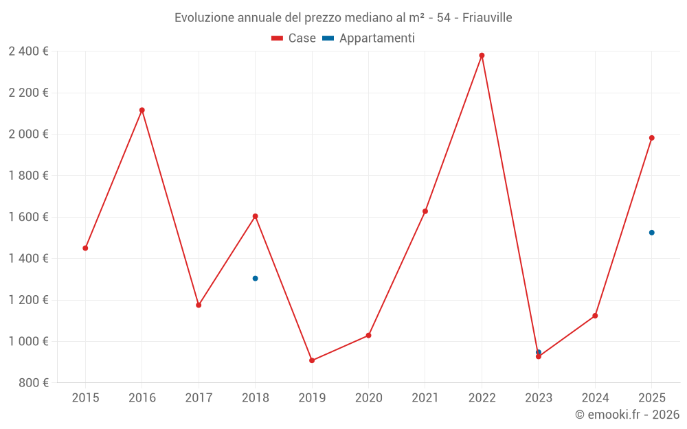 Evoluzione annuale del prezzo mediano al m² - 54 - Friauville