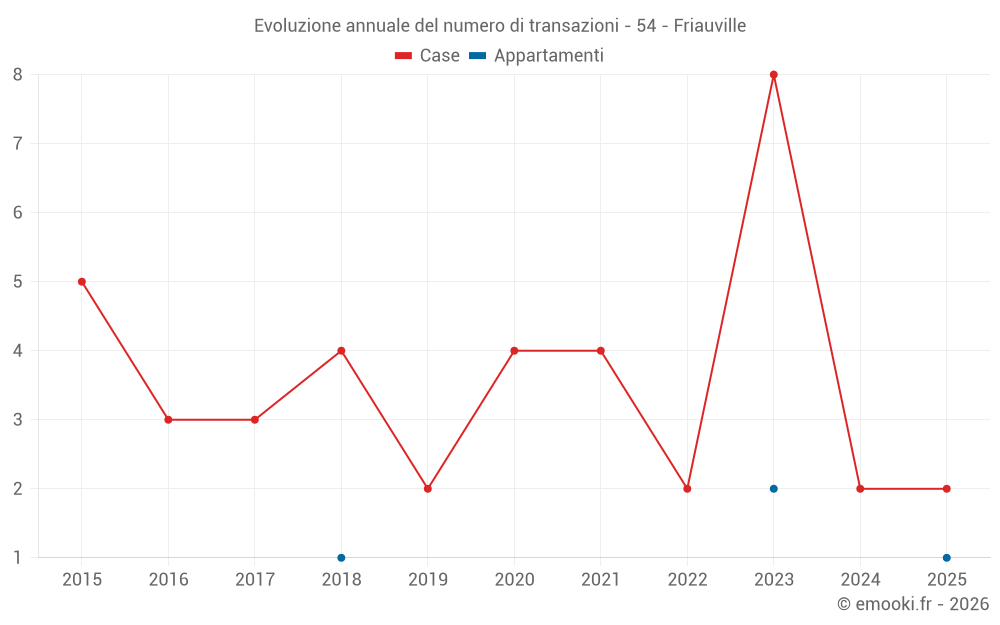 Evoluzione annuale del numero di transazioni - 54 - Friauville
