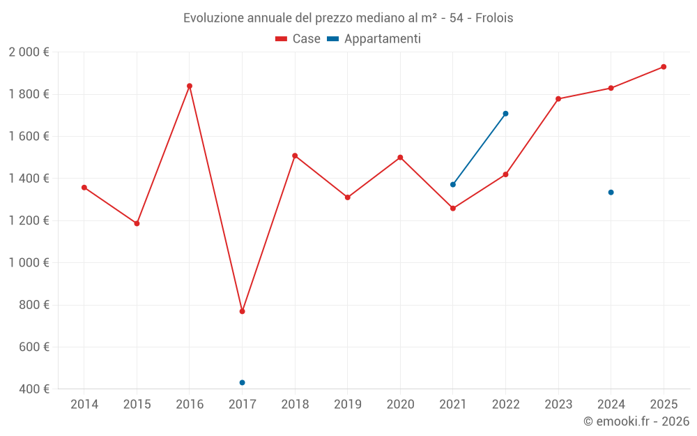 Evoluzione annuale del prezzo mediano al m² - 54 - Frolois