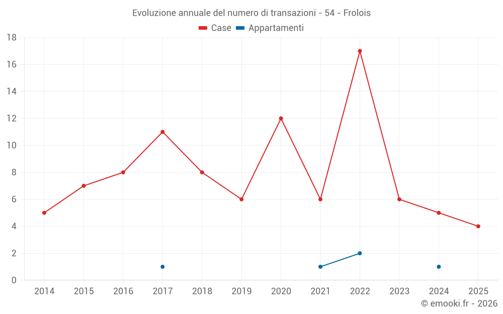 Evoluzione annuale del numero di transazioni - 54 - Frolois
