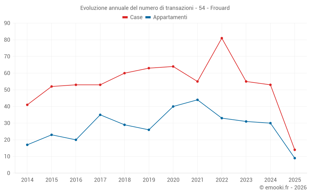 Evoluzione annuale del numero di transazioni - 54 - Frouard