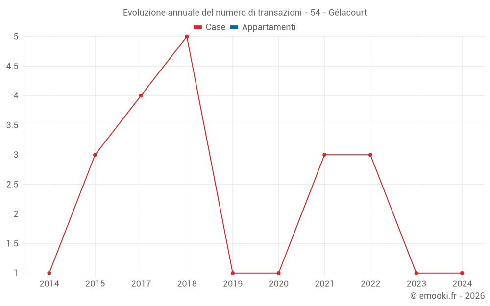 Evoluzione annuale del numero di transazioni - 54 - Gélacourt
