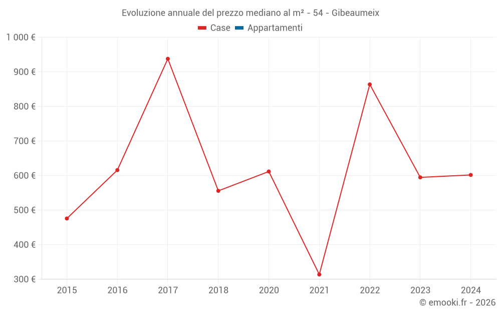 Evoluzione annuale del prezzo mediano al m² - 54 - Gibeaumeix