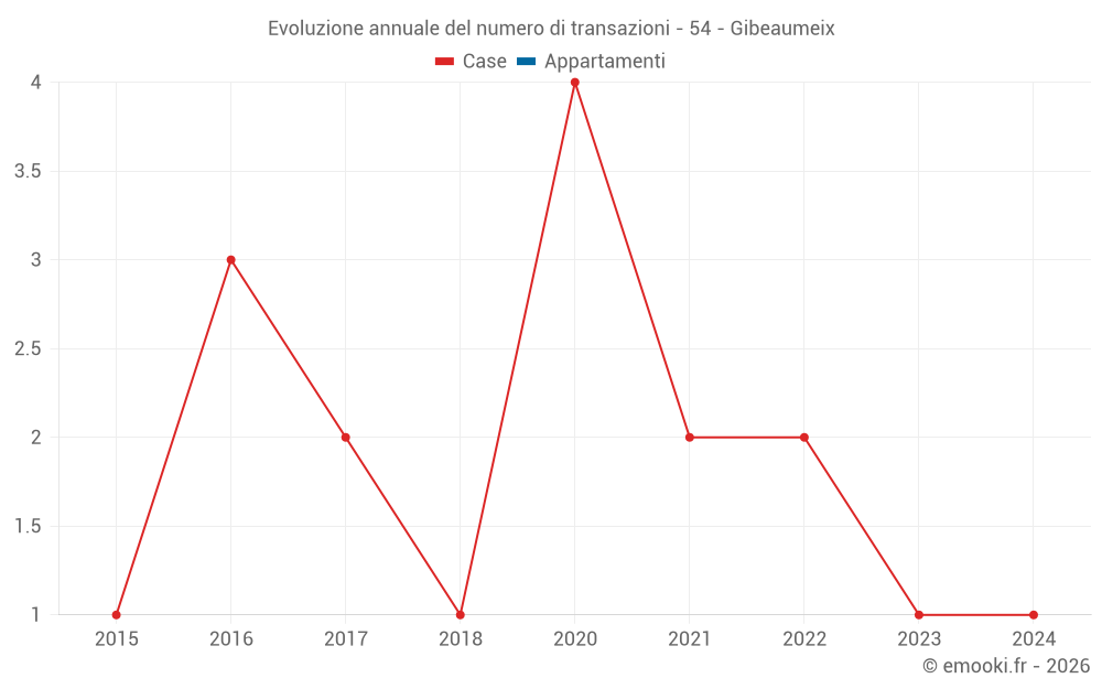 Evoluzione annuale del numero di transazioni - 54 - Gibeaumeix