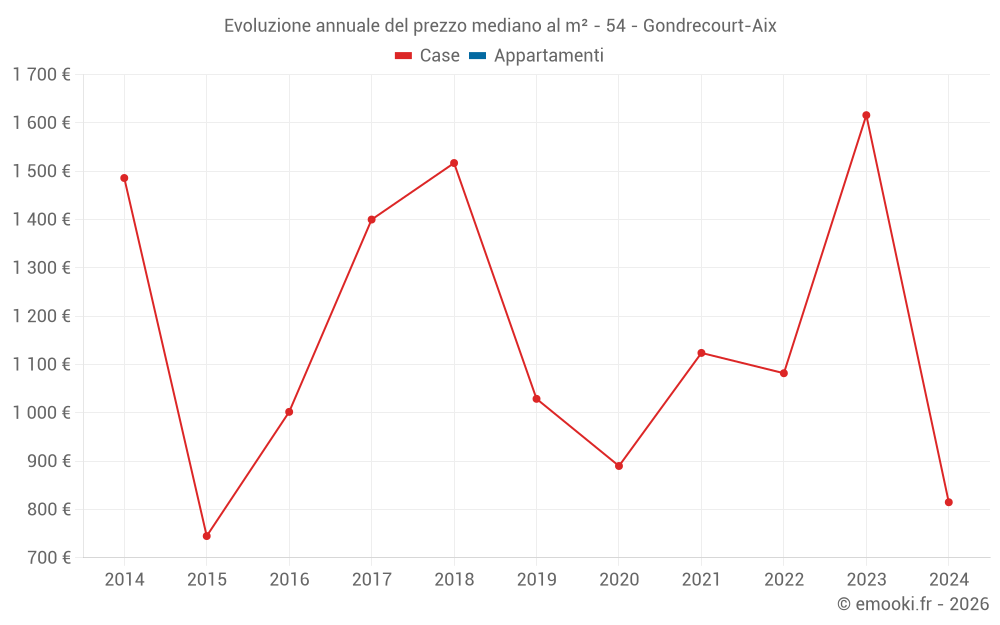 Evoluzione annuale del prezzo mediano al m² - 54 - Gondrecourt-Aix
