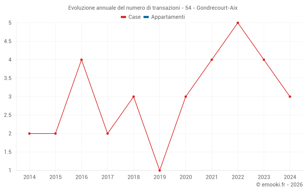 Evoluzione annuale del numero di transazioni - 54 - Gondrecourt-Aix