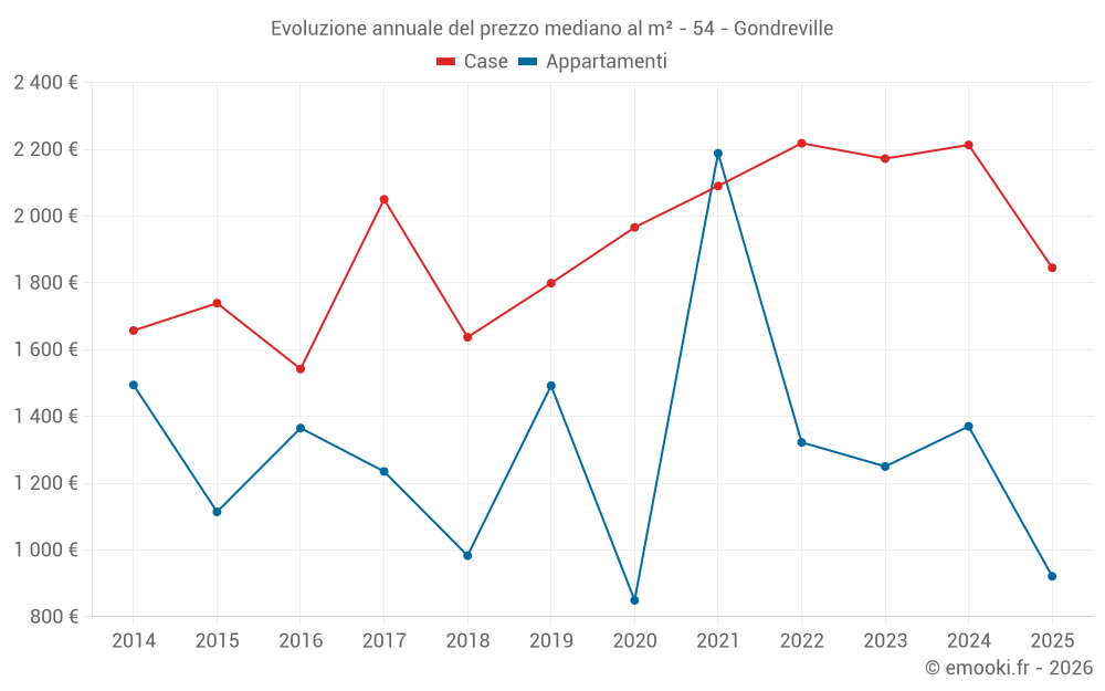 Evoluzione annuale del prezzo mediano al m² - 54 - Gondreville