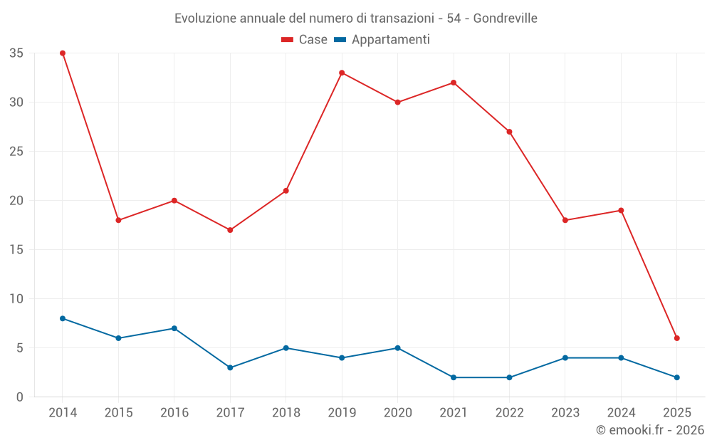 Evoluzione annuale del numero di transazioni - 54 - Gondreville