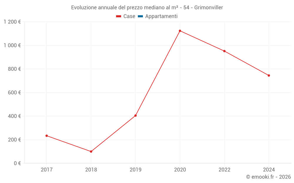 Evoluzione annuale del prezzo mediano al m² - 54 - Grimonviller