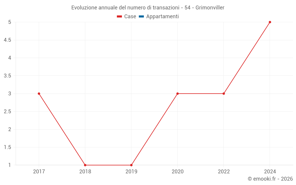 Evoluzione annuale del numero di transazioni - 54 - Grimonviller