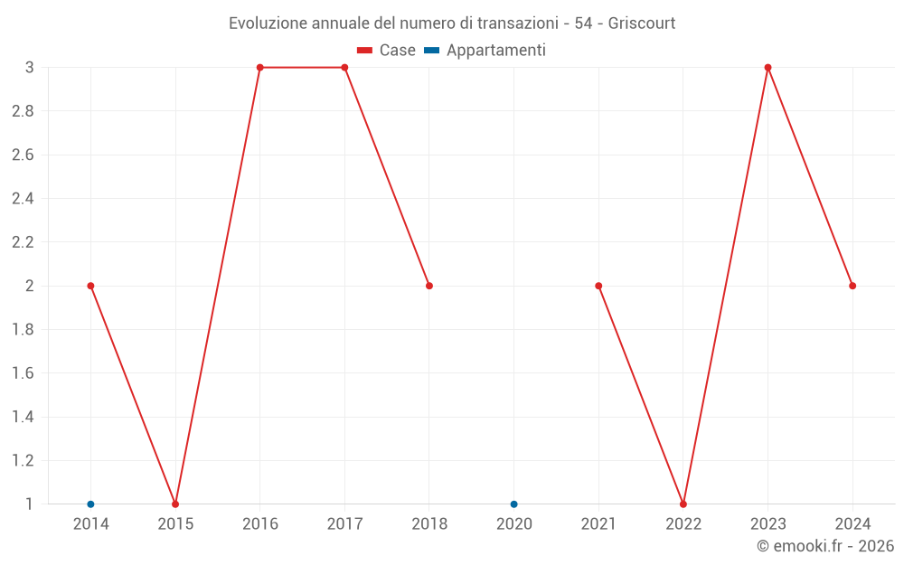 Evoluzione annuale del numero di transazioni - 54 - Griscourt
