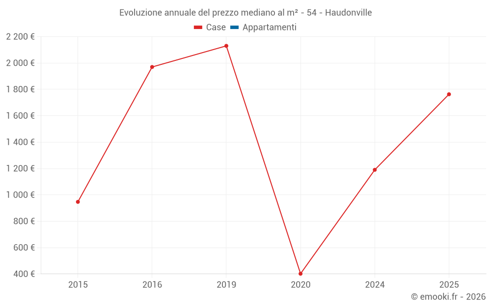 Evoluzione annuale del prezzo mediano al m² - 54 - Haudonville