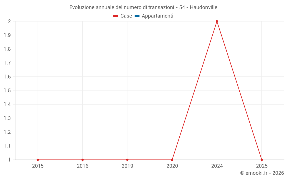 Evoluzione annuale del numero di transazioni - 54 - Haudonville