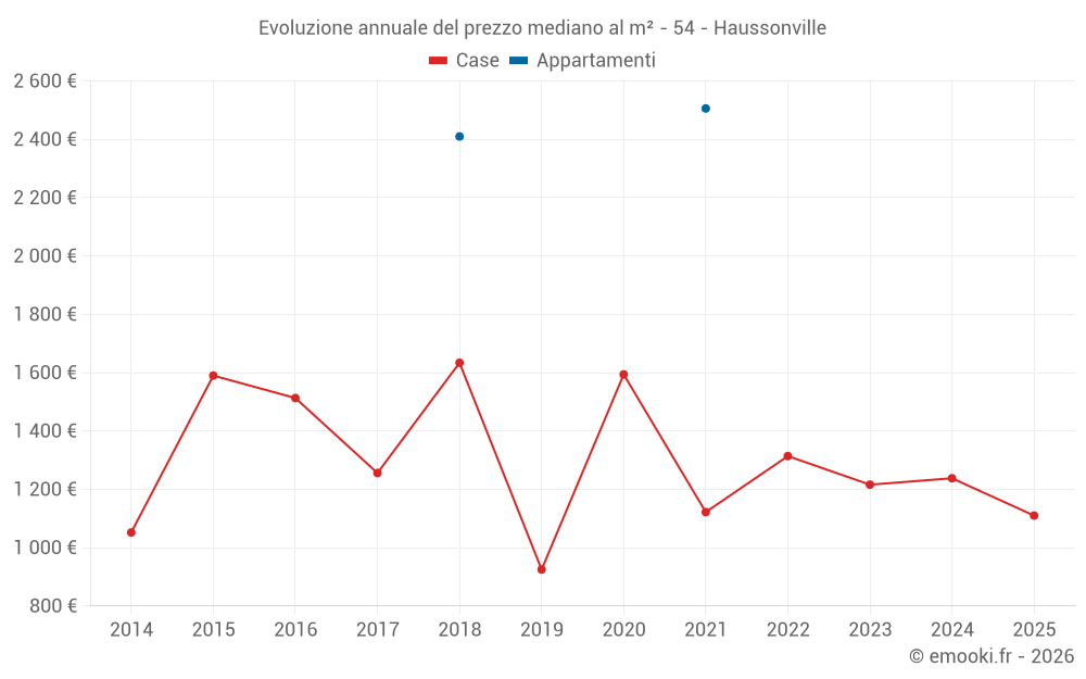 Evoluzione annuale del prezzo mediano al m² - 54 - Haussonville