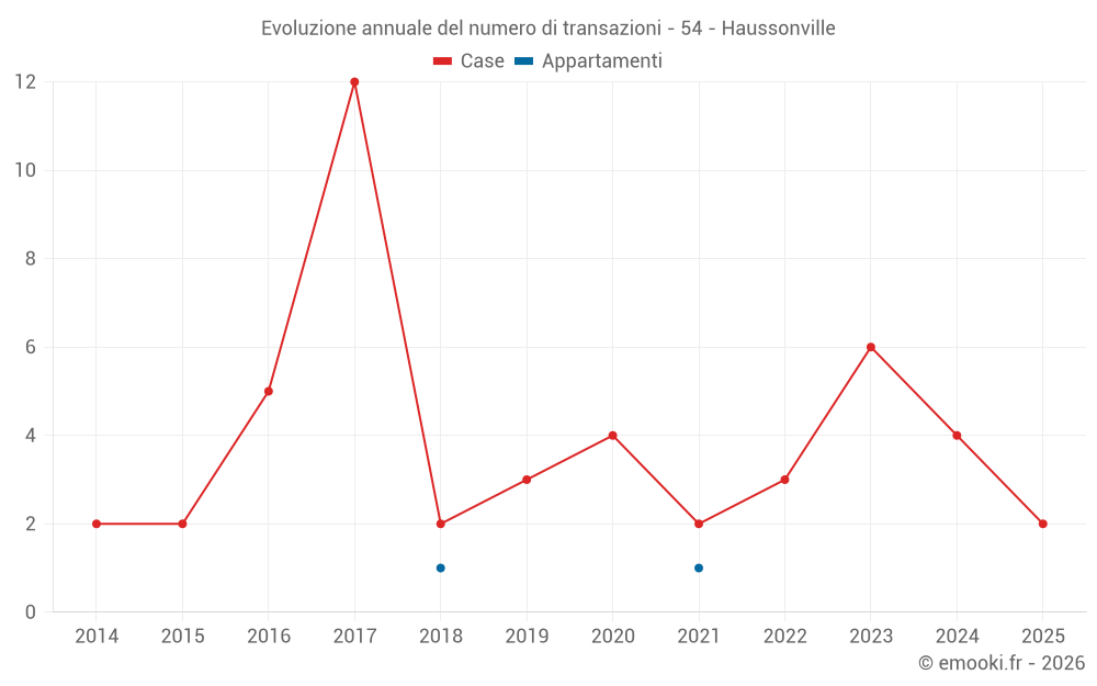 Evoluzione annuale del numero di transazioni - 54 - Haussonville