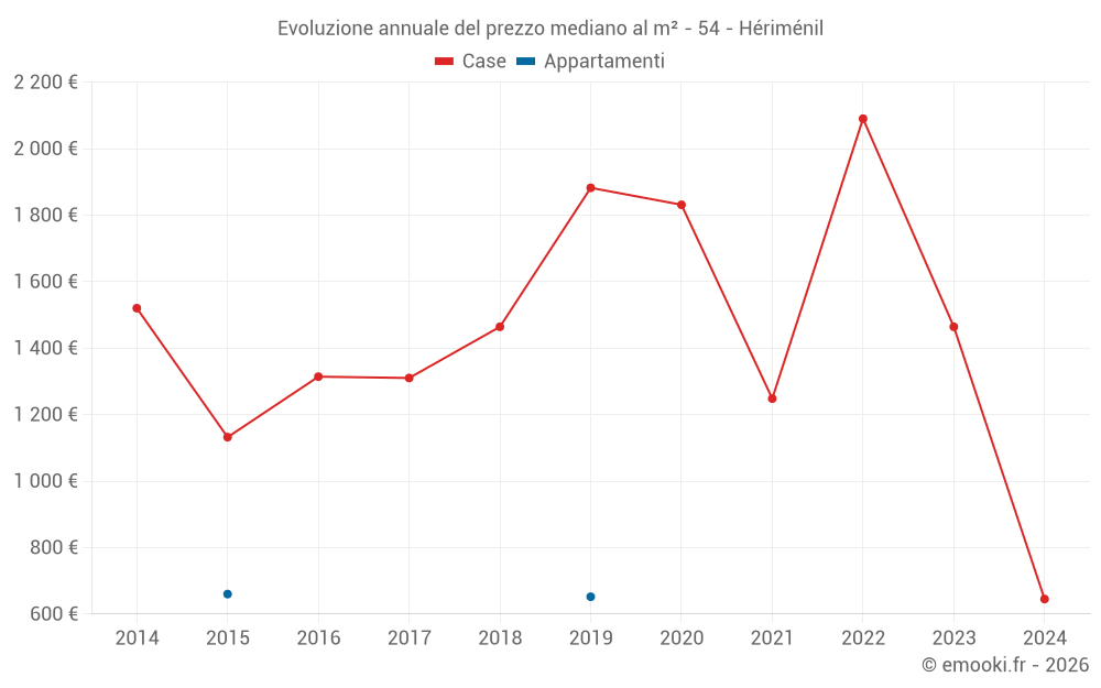 Evoluzione annuale del prezzo mediano al m² - 54 - Hériménil