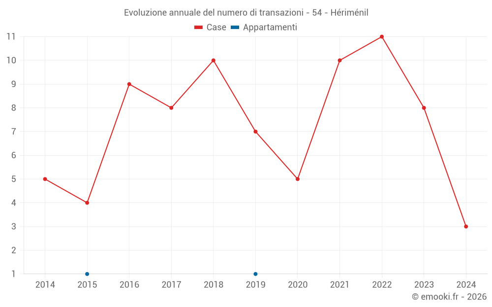 Evoluzione annuale del numero di transazioni - 54 - Hériménil