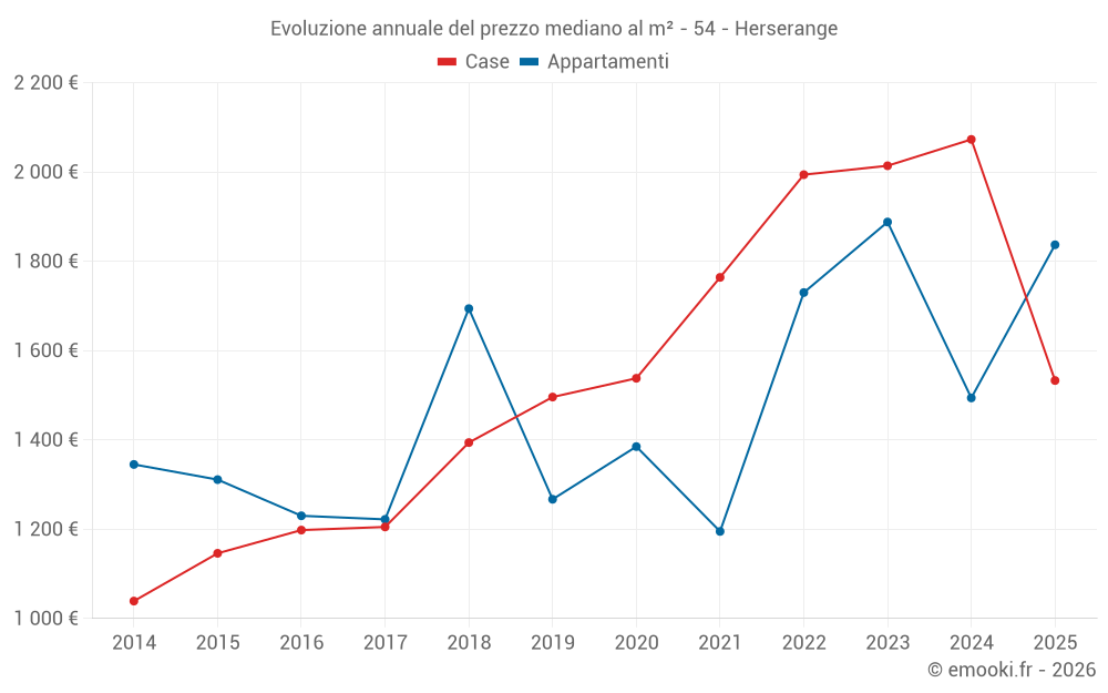 Evoluzione annuale del prezzo mediano al m² - 54 - Herserange