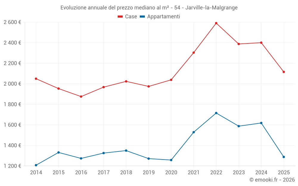 Evoluzione annuale del prezzo mediano al m² - 54 - Jarville-la-Malgrange