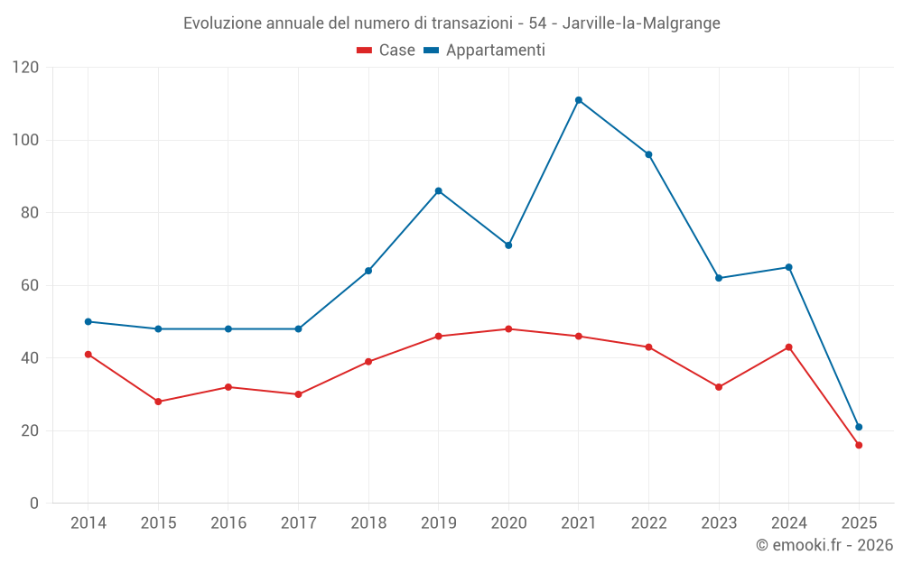 Evoluzione annuale del numero di transazioni - 54 - Jarville-la-Malgrange