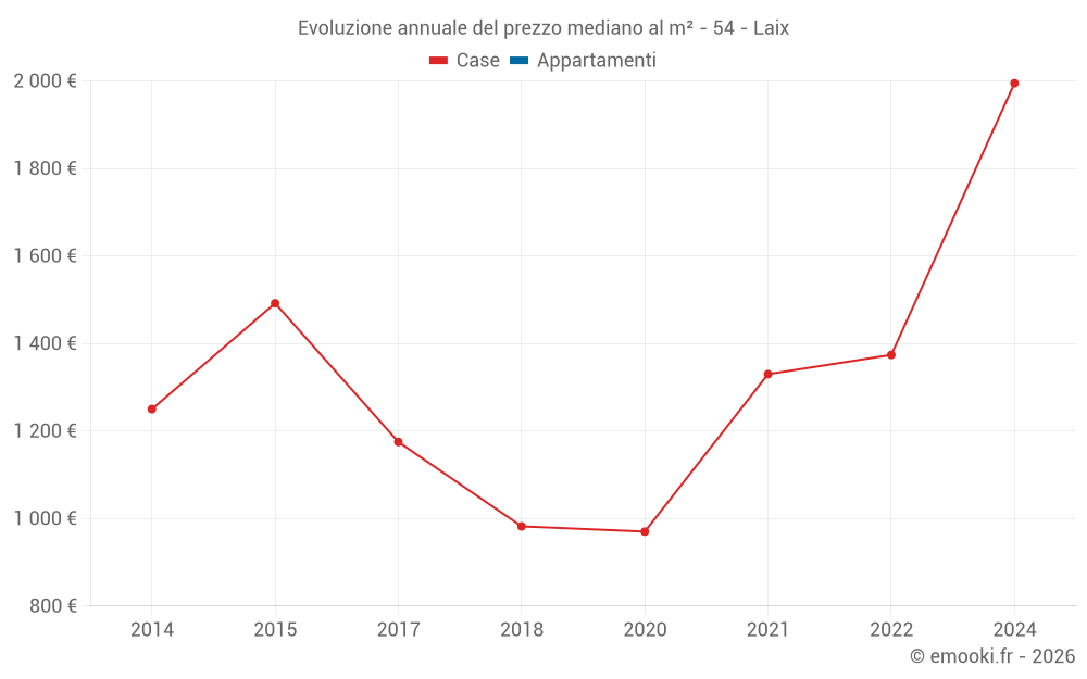 Evoluzione annuale del prezzo mediano al m² - 54 - Laix