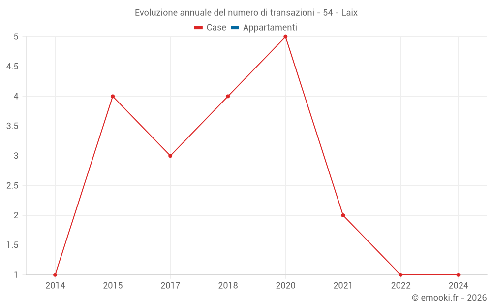 Evoluzione annuale del numero di transazioni - 54 - Laix