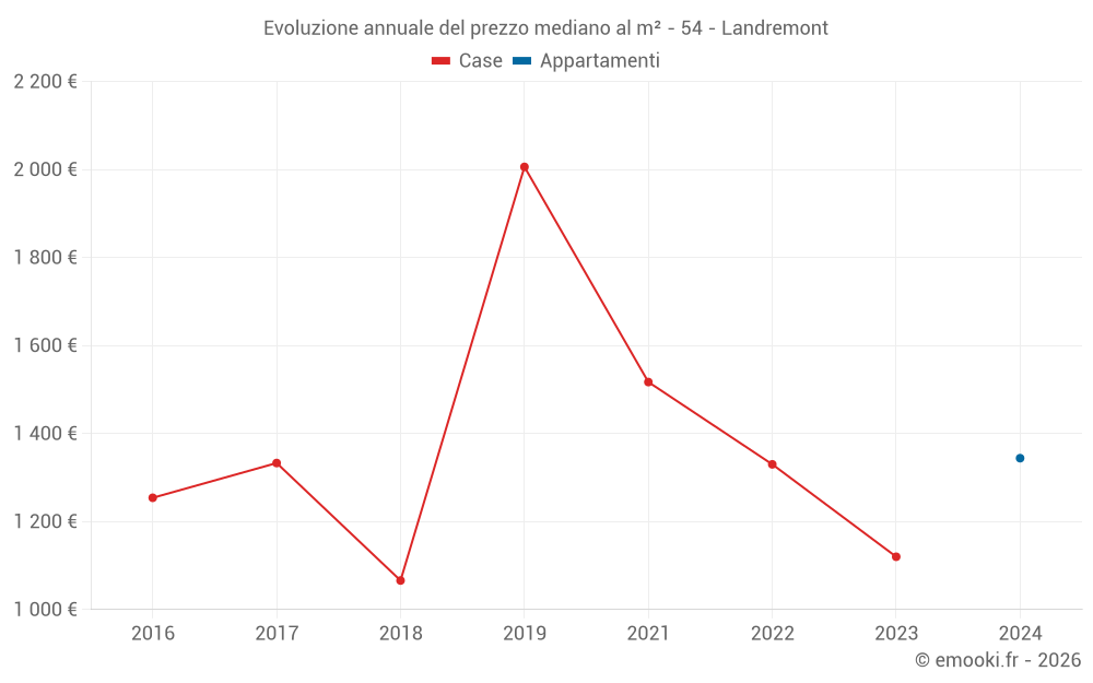 Evoluzione annuale del prezzo mediano al m² - 54 - Landremont
