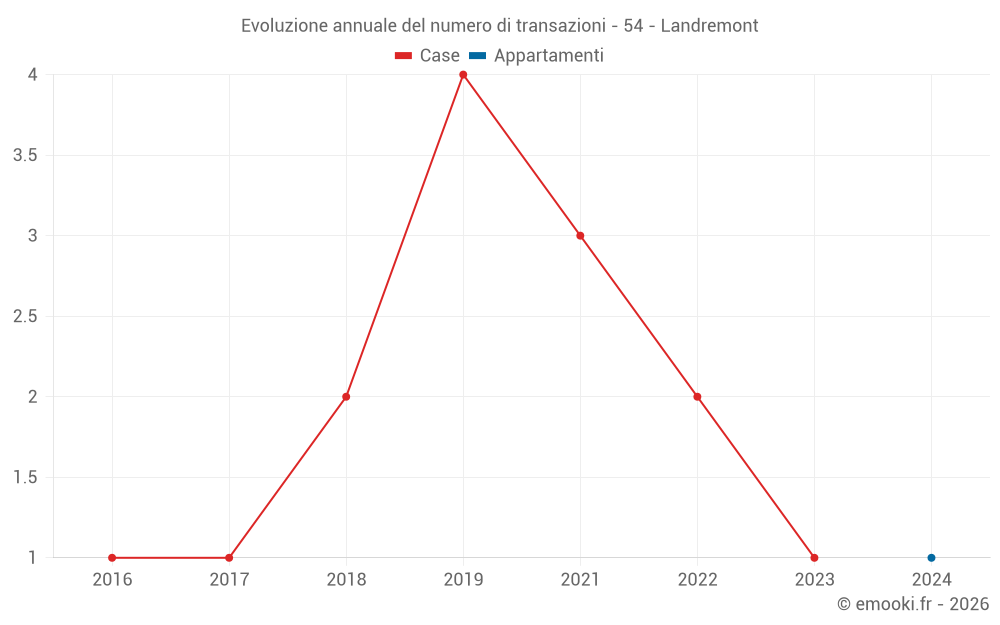 Evoluzione annuale del numero di transazioni - 54 - Landremont