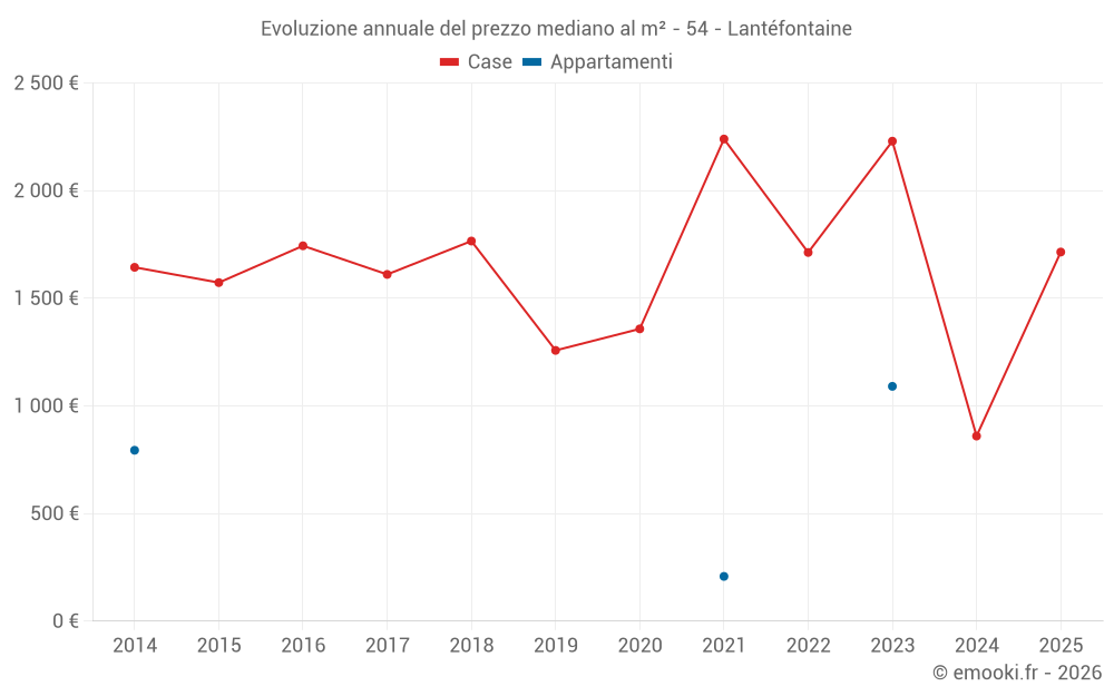 Evoluzione annuale del prezzo mediano al m² - 54 - Lantéfontaine