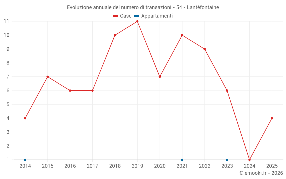 Evoluzione annuale del numero di transazioni - 54 - Lantéfontaine