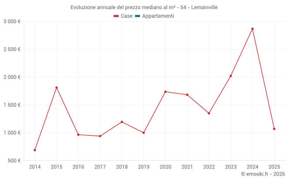 Evoluzione annuale del prezzo mediano al m² - 54 - Lemainville
