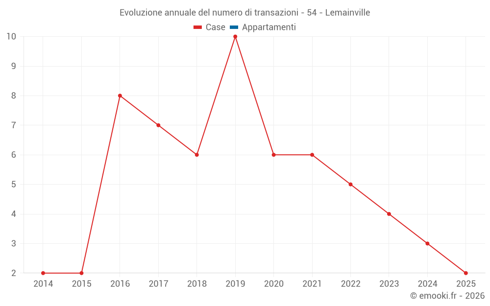 Evoluzione annuale del numero di transazioni - 54 - Lemainville