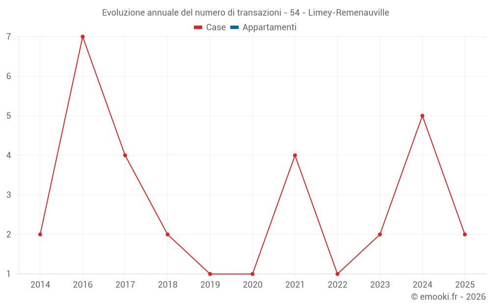 Evoluzione annuale del numero di transazioni - 54 - Limey-Remenauville