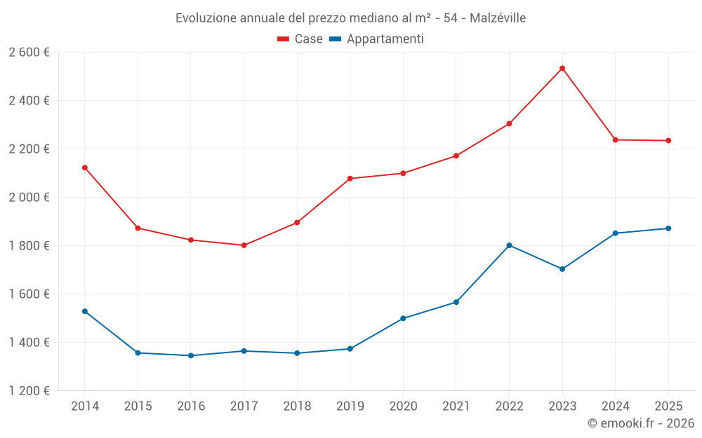 Evoluzione annuale del prezzo mediano al m² - 54 - Malzéville