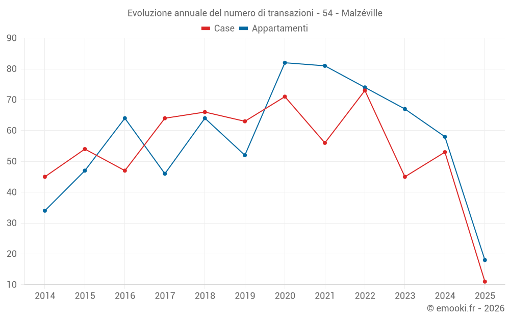 Evoluzione annuale del numero di transazioni - 54 - Malzéville