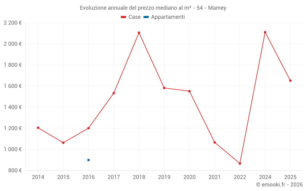 Evoluzione annuale del prezzo mediano al m² - 54 - Mamey