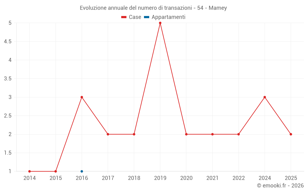 Evoluzione annuale del numero di transazioni - 54 - Mamey