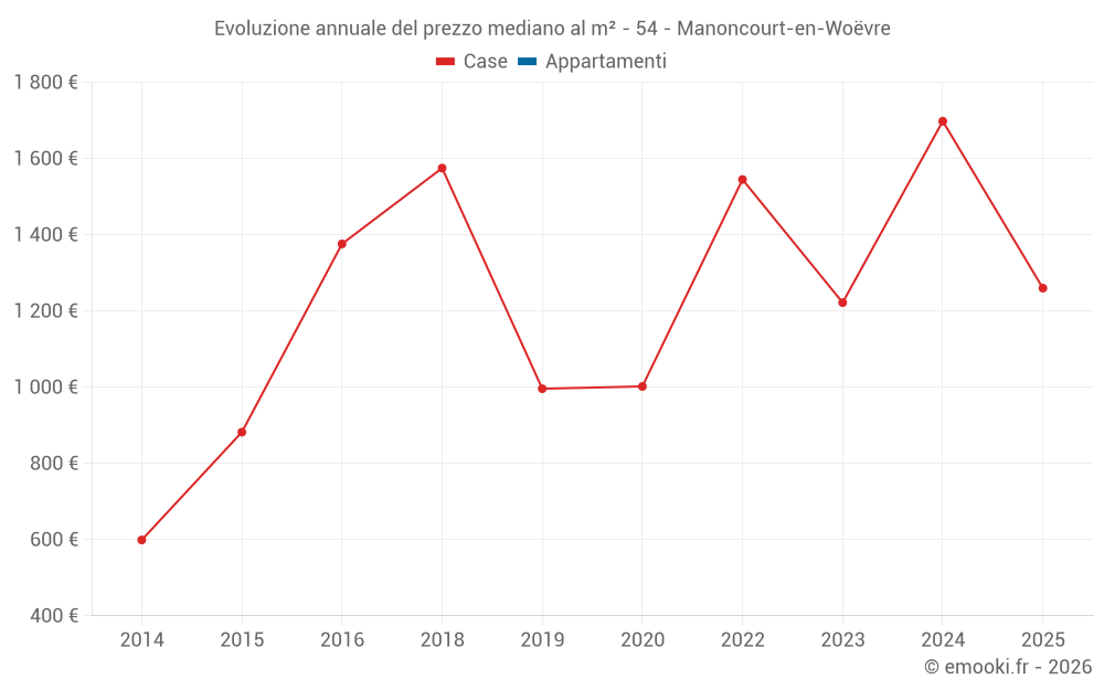 Evoluzione annuale del prezzo mediano al m² - 54 - Manoncourt-en-Woëvre