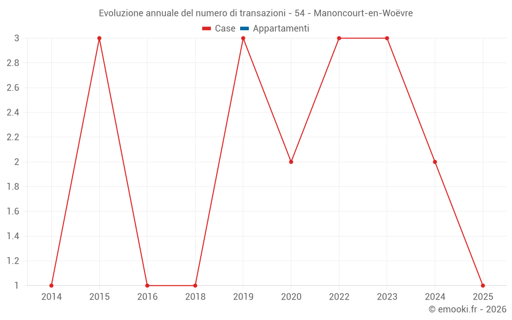 Evoluzione annuale del numero di transazioni - 54 - Manoncourt-en-Woëvre