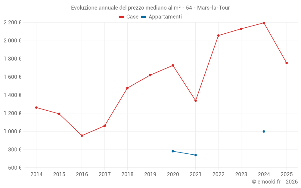 Evoluzione annuale del prezzo mediano al m² - 54 - Mars-la-Tour