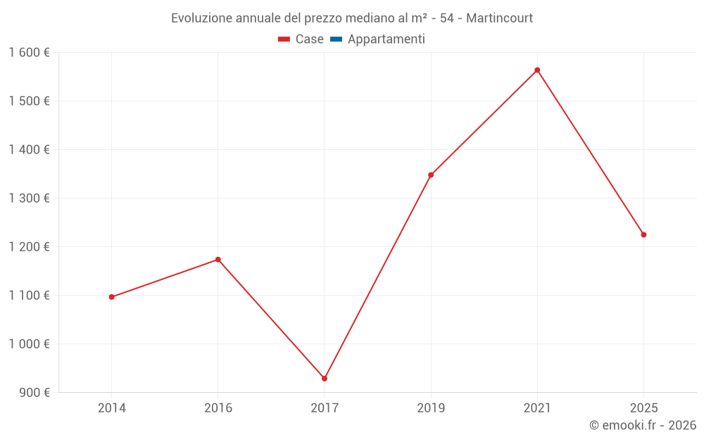 Evoluzione annuale del prezzo mediano al m² - 54 - Martincourt