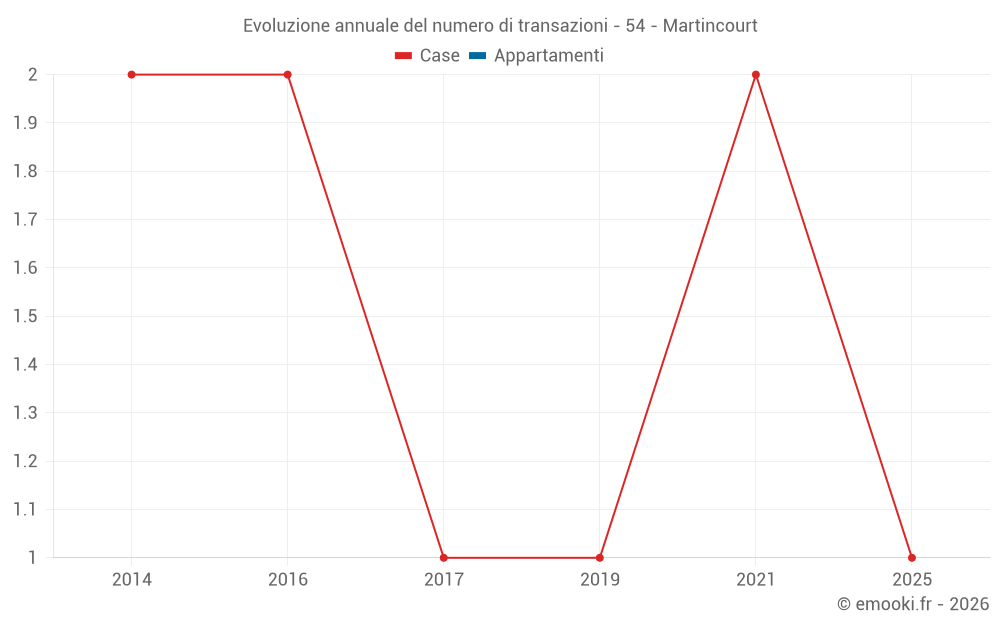 Evoluzione annuale del numero di transazioni - 54 - Martincourt