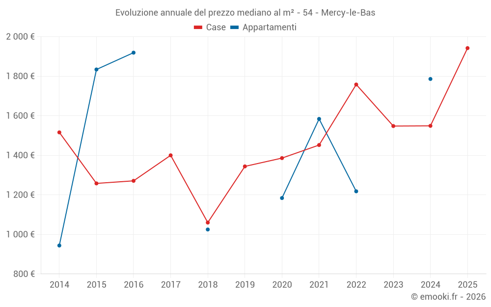 Evoluzione annuale del prezzo mediano al m² - 54 - Mercy-le-Bas