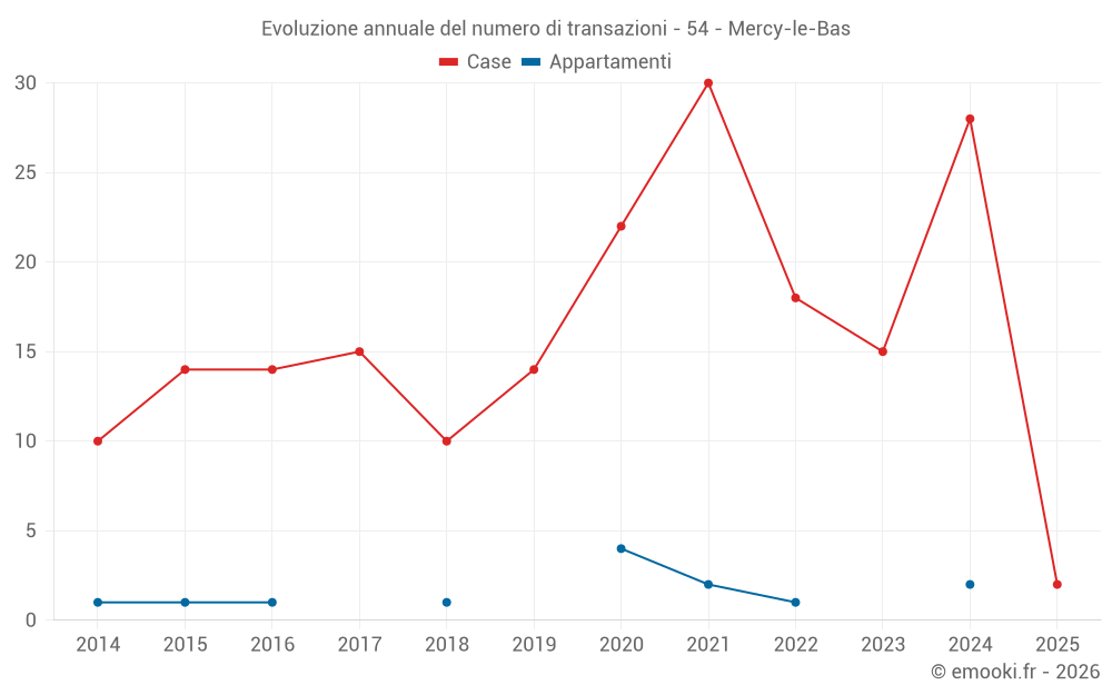 Evoluzione annuale del numero di transazioni - 54 - Mercy-le-Bas