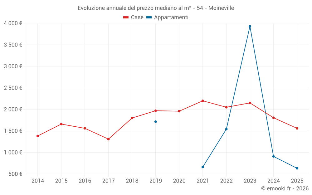 Evoluzione annuale del prezzo mediano al m² - 54 - Moineville